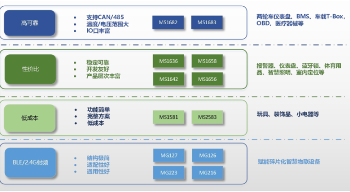 广西工业低功耗蓝牙厂商 巨微集成电路四川供应