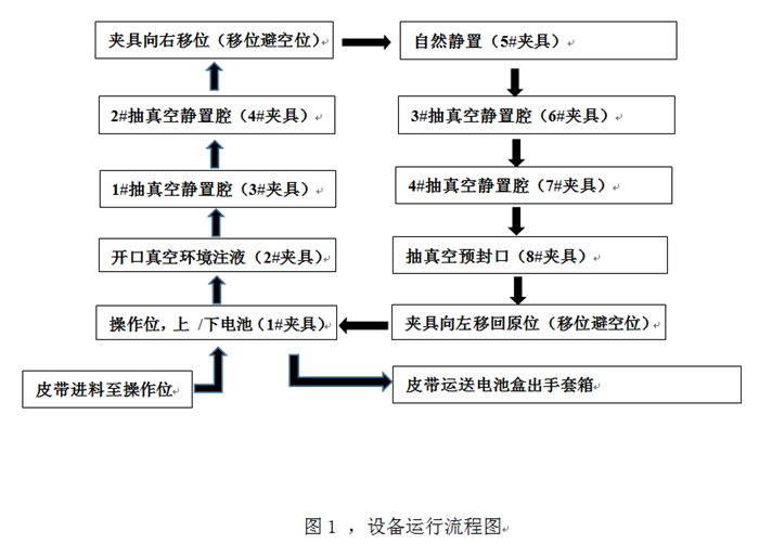 注液设备定做-锂电池注液设备定做-福燊