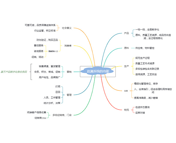 产品追溯哪家好-合肥宇胜信息科技公