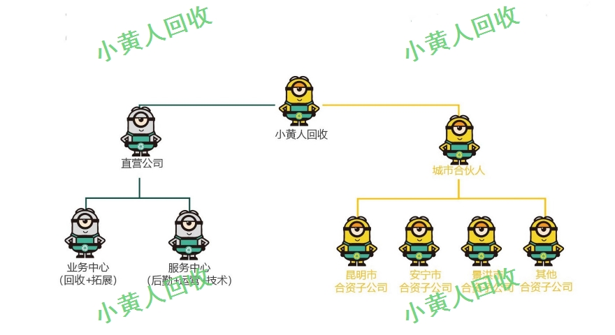 昆明小黄人废纸回收 小黄人废纸废品回收加盟供应