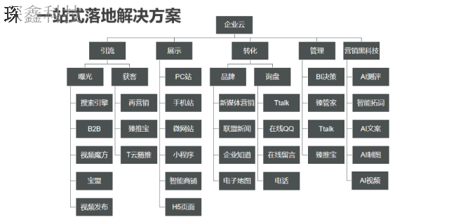 使用智能营销云系统批发商 值得信赖 大连琛鑫科技供应