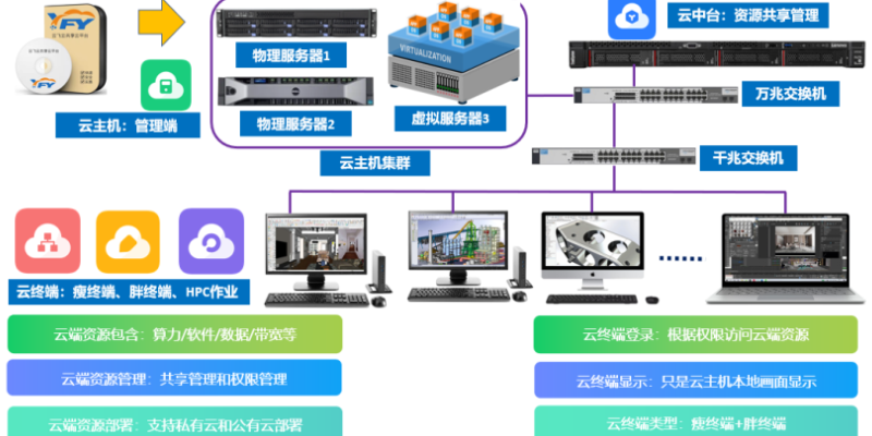 天津云飞云共享云桌面catia 诚信互