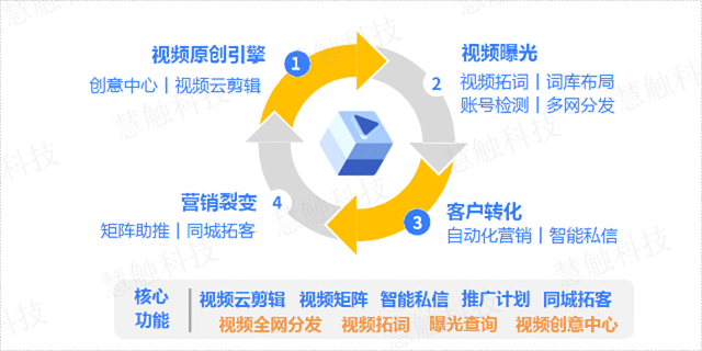 兴庆区全网整体网络营销方案 慧触信