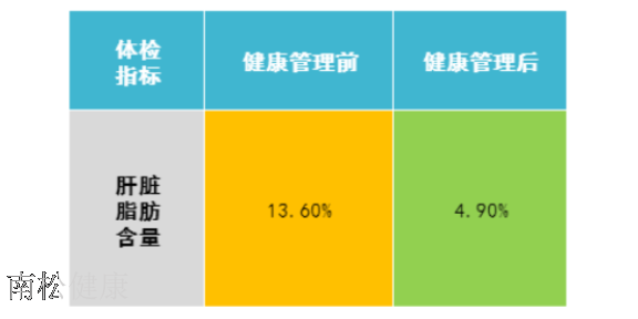 南松健康管理计划表 欢迎来电 南松