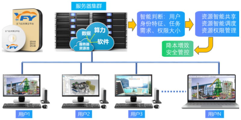 河南云飞云云图形工作站软件共享 欢