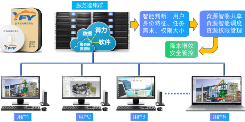 广西RDS共享云桌面云图形工作站 诚