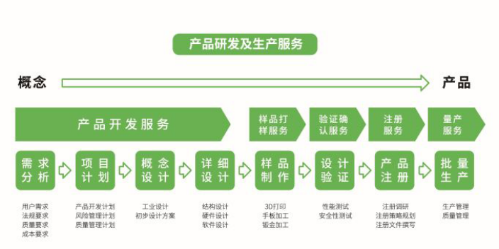 广东医疗器械设计开发咨询问价 思脉